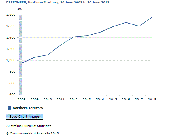 Graph Image for PRISONERS, Northern Territory, 30 June 2008 to 30 June 2018